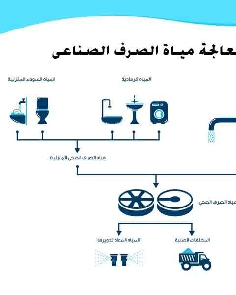 معالجة مياة الصرف الصناعى